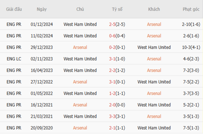 Thành tích chạm trán trong quá khứ Arsenal vs West Ham 