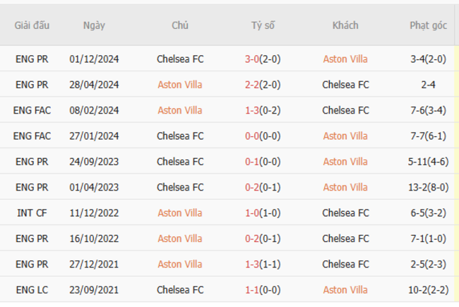 Thành tích chạm trán trong quá khứ Aston Villa vs Chelsea