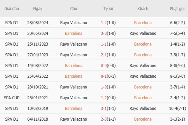 Thành tích chạm trán trong quá khứ Barcelona vs Rayo Vallecano
