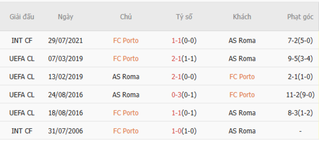 Soi kèo Porto vs AS Roma lúc 03h00 ngày 14/02/2025 3 Thành tích chạm trán trong quá khứ Porto vs AS Roma