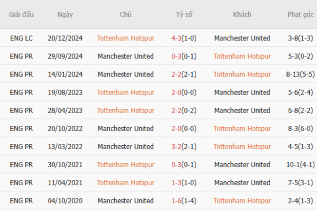 Thành tích chạm trán trong quá khứ Tottenham vs Manchester United