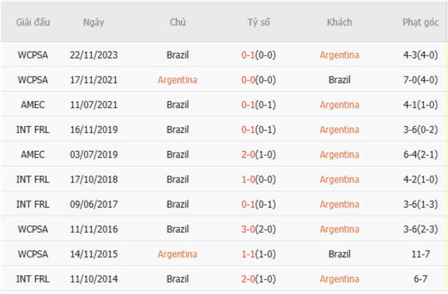 Thành tích chạm trán trong quá khứ Argentina vs Brazil