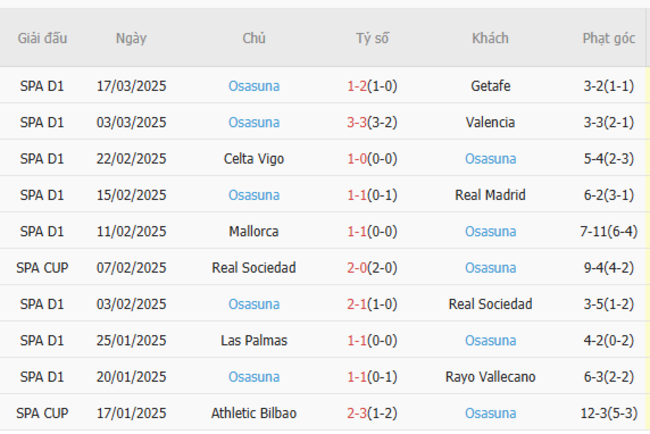 Phong độ của Osasuna