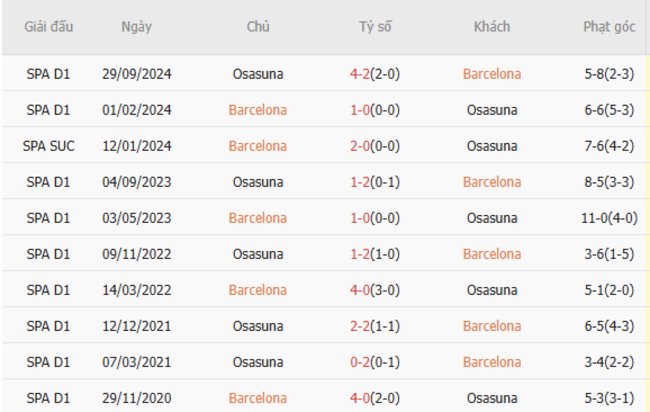 Thành tích chạm trán trong quá khứ Barcelona vs Osasuna