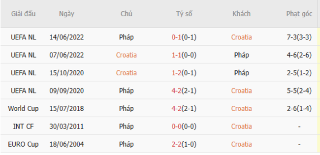 Thành tích chạm trán trong quá khứ Croatia vs Pháp