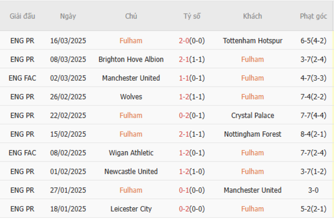Phong độ của Fulham
