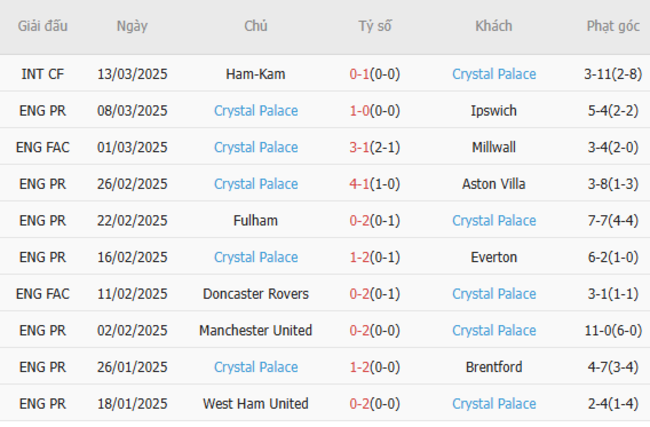 Phong độ của Crystal Palace