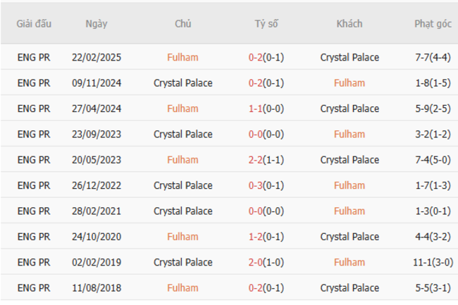 Thành tích chạm trán trong quá khứ Fulham vs Crystal Palace