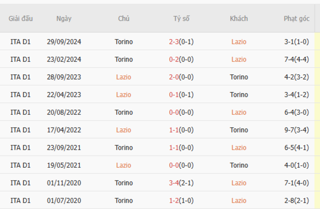 Thành tích chạm trán trong quá khứ Lazio vs Torino
