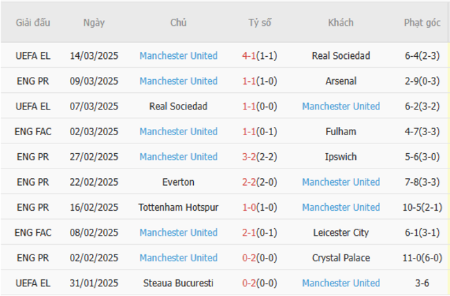 Soi kèo Leicester City vs Manchester United, 02h00 ngày 17/03/2025 6 Phong độ của Manchester United