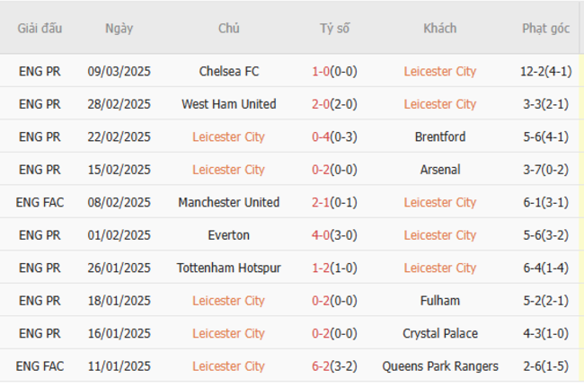 Soi kèo Leicester City vs Manchester United, 02h00 ngày 17/03/2025 5 Phong độ của Leicester City