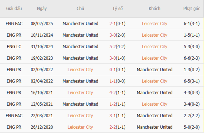 Soi kèo Leicester City vs Manchester United, 02h00 ngày 17/03/2025 3 Thành tích chạm trán trong quá khứ Leicester City vs Manchester United