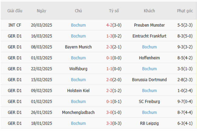 Phong độ của Bochum