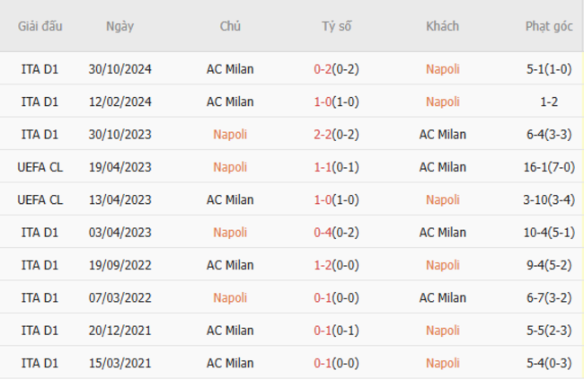 Thành tích chạm trán trong quá khứ Napoli vs AC Milan
