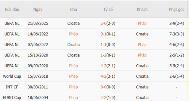 Thành tích chạm trán trong quá khứ Pháp vs Croatia