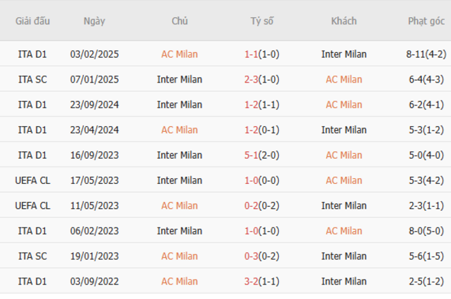Thành tích chạm trán trong quá khứ AC Milan vs Inter Milan