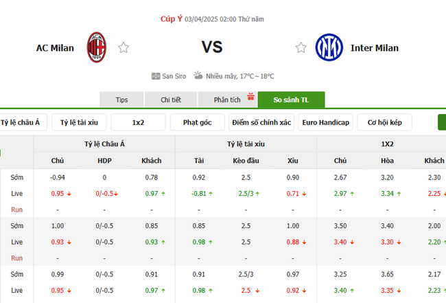 Tỷ lệ kèo AC Milan vs Inter Milan do Bongdalu cung cấp   
