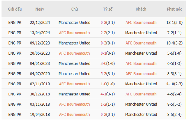 Soi kèo AFC Bournemouth vs Manchester United, 20h00 ngày 27/04/2025 3 Thành tích chạm trán trong quá khứ AFC Bournemouth vs Manchester United