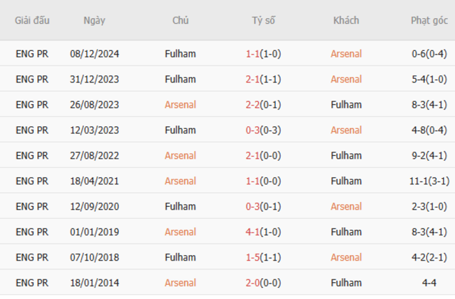 Thành tích chạm trán trong quá khứ Arsenal vs Fulham