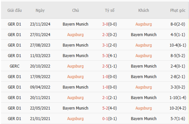 Thành tích chạm trán trong quá khứ Augsburg vs Bayern Munich