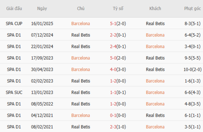 Thành tích chạm trán trong quá khứ Barcelona vs Betis