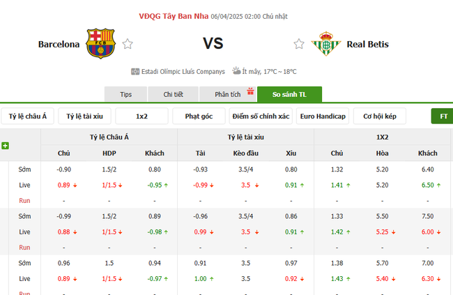 Tỷ lệ kèo Barcelona vs Betis do Bongdalu cung cấp   