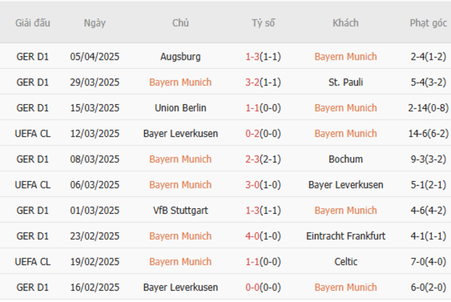 Phong độ của Bayern Munich 