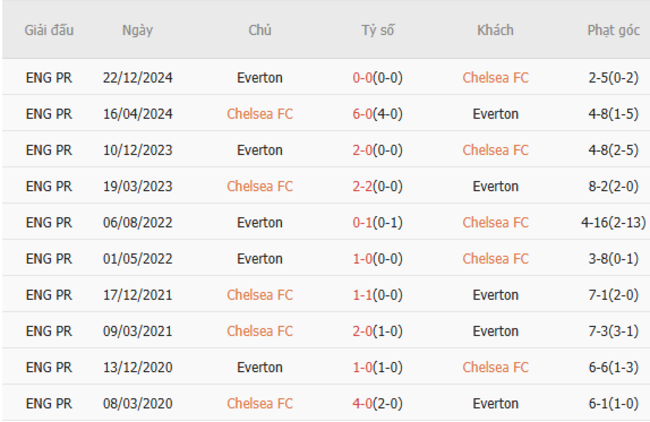 Thành tích chạm trán trong quá khứ Chelsea vs Everton