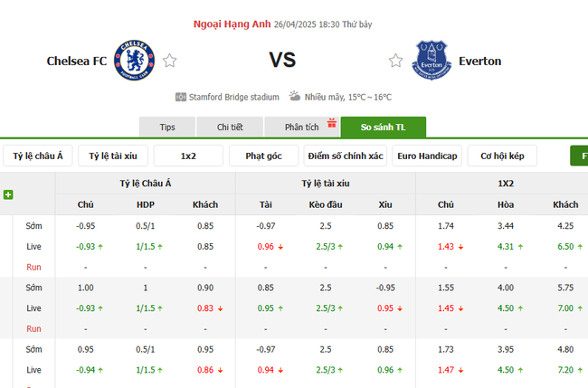 Tỷ lệ kèo Chelsea vs Everton do Bongdalu cung cấp