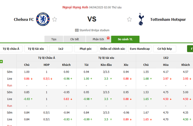 Tỷ lệ kèo Chelsea vs Tottenham do Bongdalu cung cấp   