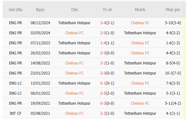 Thành tích chạm trán trong quá khứ Chelsea vs Tottenham