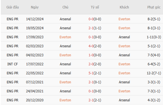 Thành tích chạm trán trong quá khứ Everton vs Arsenal