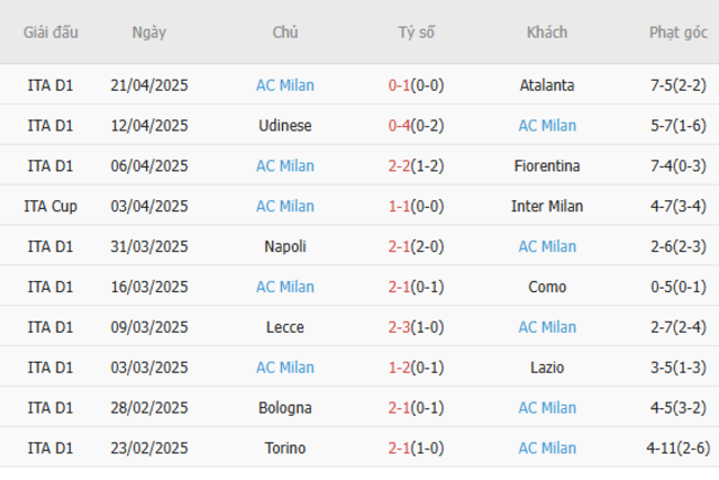 Soi kèo Inter Milan vs AC Milan, 02h00 24/04/2025 6 Phong độ của AC Milan