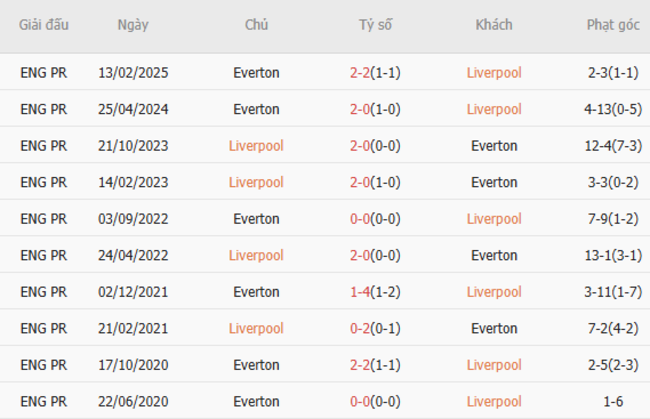 Thành tích chạm trán trong quá khứ Liverpool vs Everton