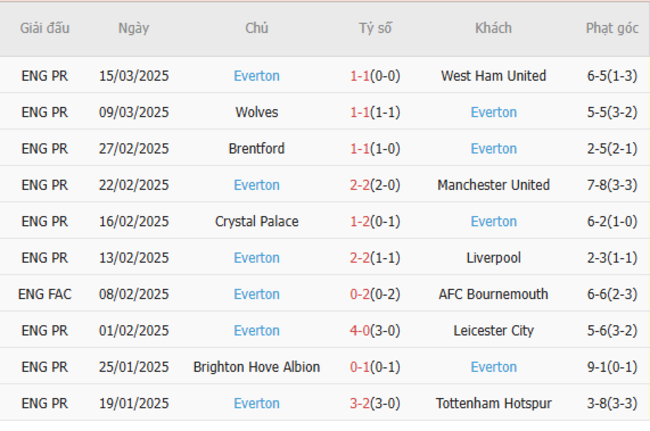 Phong độ của Everton