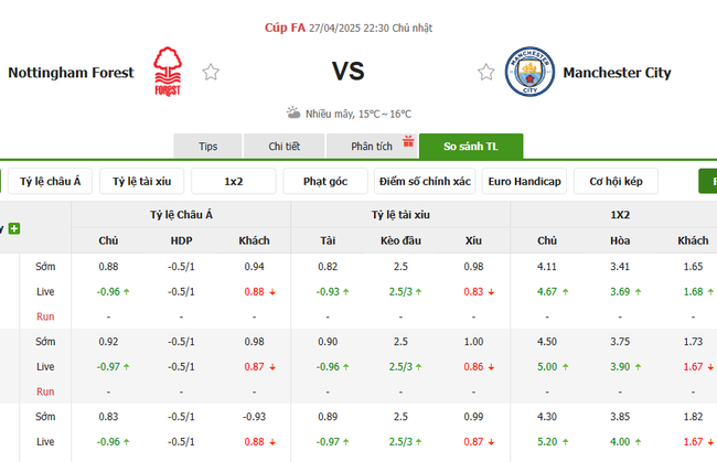 Soi kèo Nottingham Forest vs Manchester City, 22h30 27/04/2025 4 Tỷ lệ kèo Nottingham Forest vs Manchester City do Bongdalu cung cấp