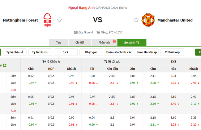 Tỷ lệ kèo Nottingham vs Manchester United do Bongdalu cung cấp   