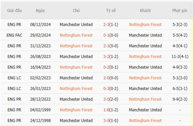 Thành tích chạm trán trong quá khứ Nottingham vs Manchester United