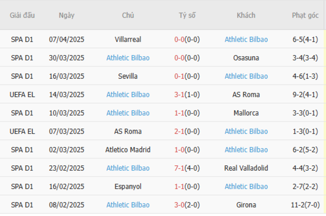 Soi kèo Rangers vs Athletic Bilbao, 02h00 11/04/2025 5 Phong độ của Athletic Bilbao