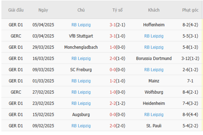 Soi kèo Wolfsburg vs RB Leipzig, 01h30 12/04/2025 6 Phong độ của RB Leipzig