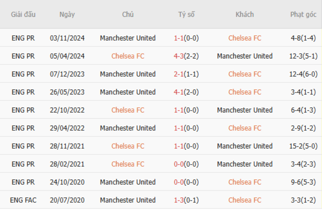 Thành tích chạm trán trong quá khứ Chelsea vs Man United