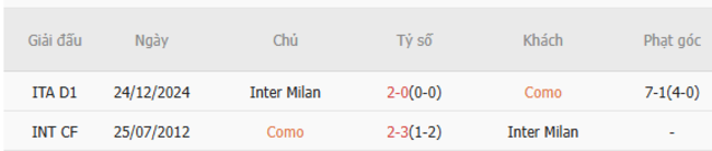 Thành tích chạm trán trong quá khứ Como vs Inter Milan