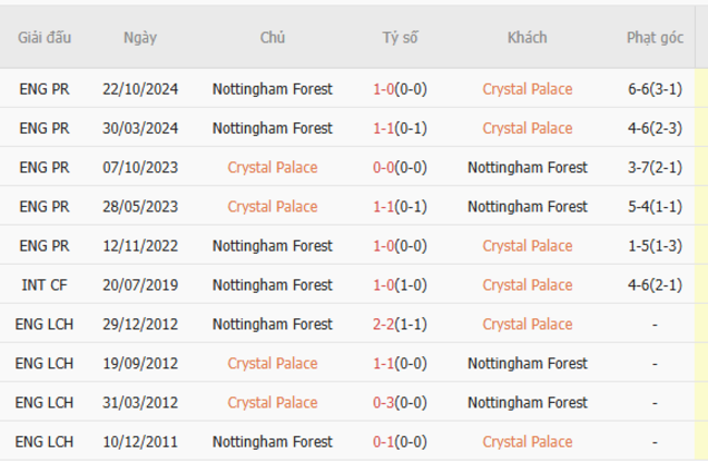 Thành tích chạm trán trong quá khứ Crystal Palace vs Nottingham Forest