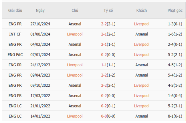 Thành tích chạm trán trong quá khứ Liverpool vs Arsenal