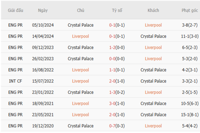 Thành tích chạm trán trong quá khứ Liverpool vs Crystal Palace