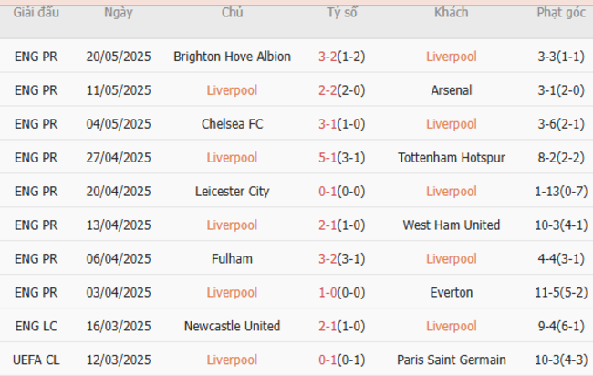 Phong độ của Liverpool