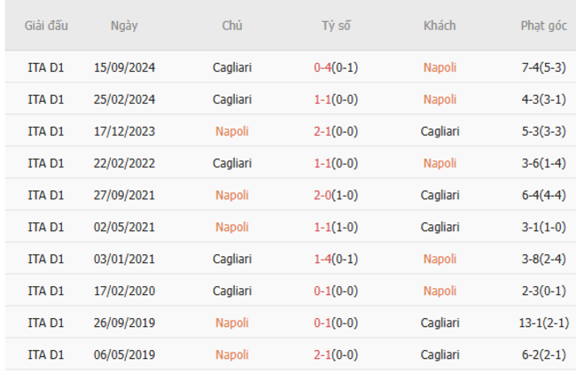 Thành tích chạm trán trong quá khứ Napoli vs Cagliari