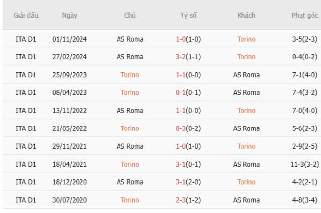 Thành tích chạm trán trong quá khứ Torino vs AS Roma