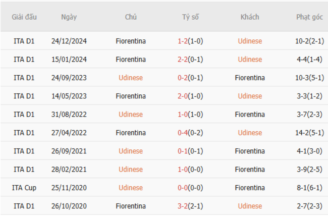 Thành tích chạm trán trong quá khứ Udinese vs Fiorentina