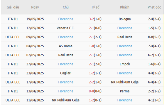 Phong độ của Fiorentina